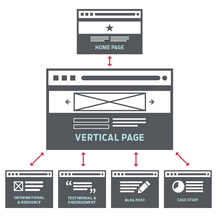 Internal link structure for vertical marketing.