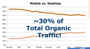 org mobile traffic stat