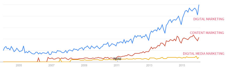 content marketing google trend