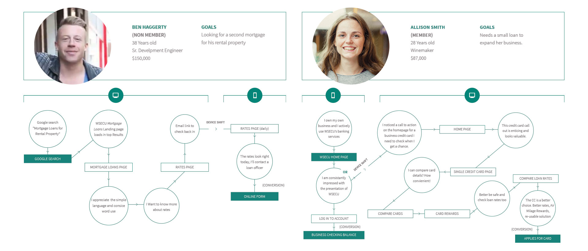 user flow for credit union website