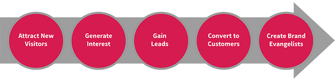 stages of the buying cycle